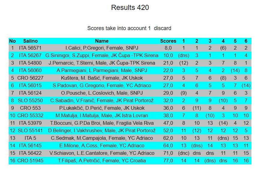 Portorož Cup 2018 - JK Pirat